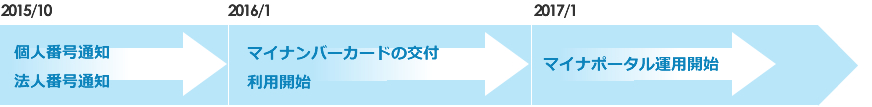 フロー